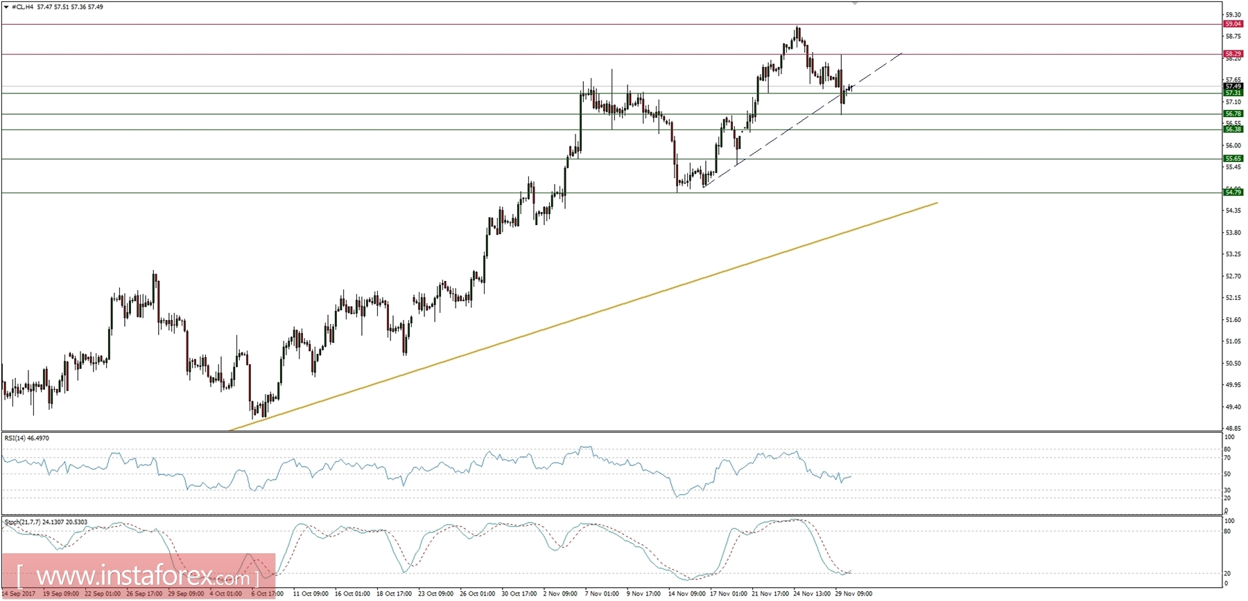 Trading plan for 30/11/2017