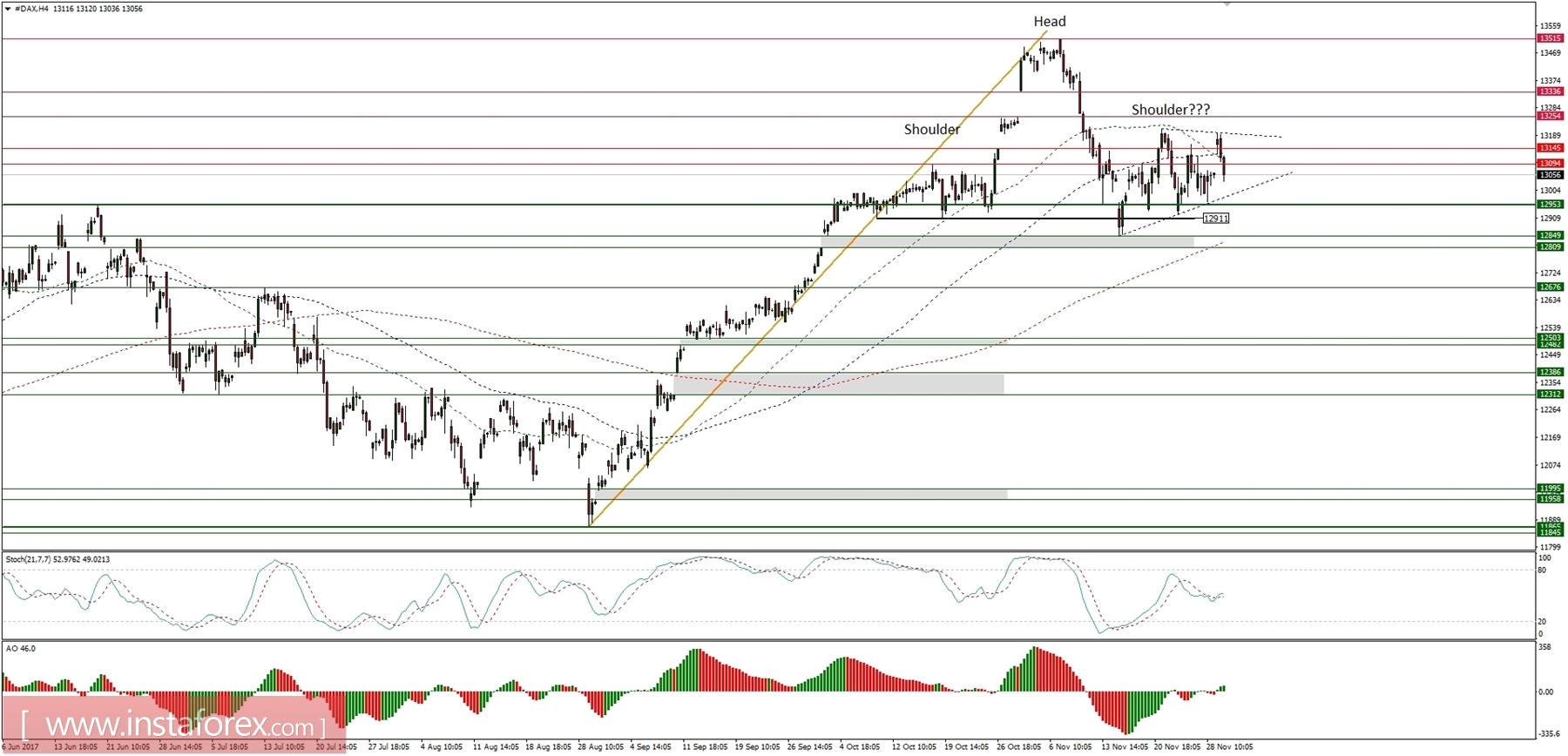 Trading plan for 30/11/2017