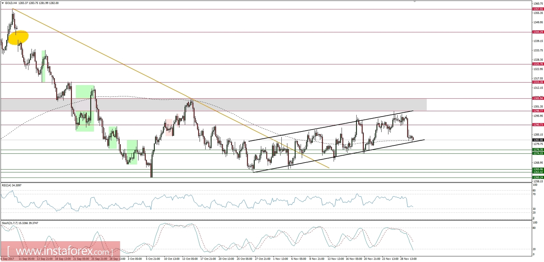 Trading plan for 30/11/2017