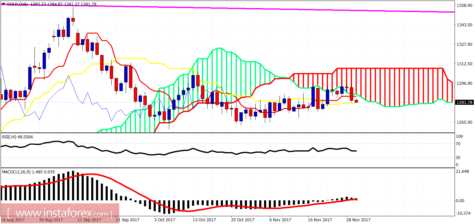 An&aacute;lise do indicador Ichimoku do Ouro para 30 de novembro de 2017