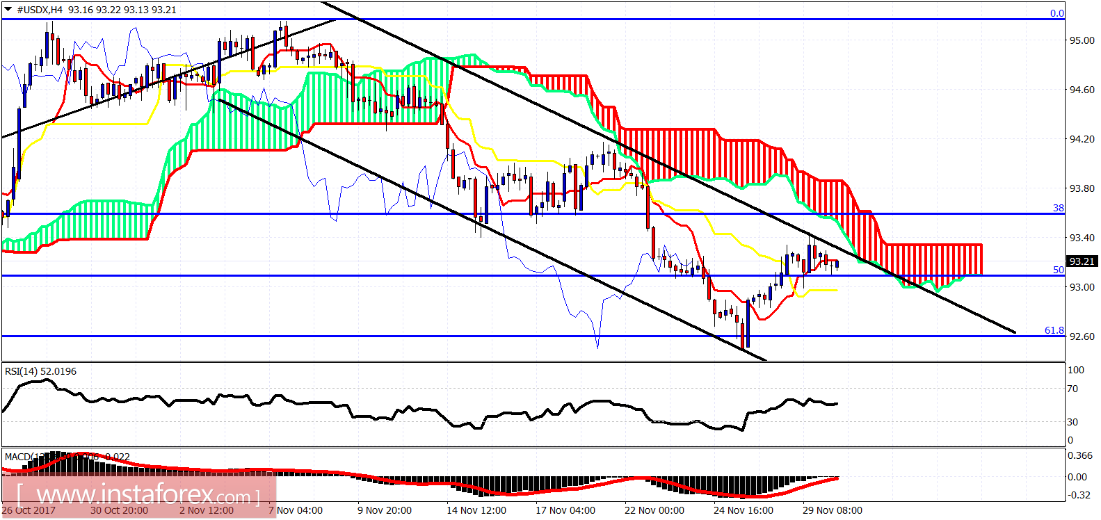 Análise do indicador de Ichimoku de USDX para 30 de novembro de 2017