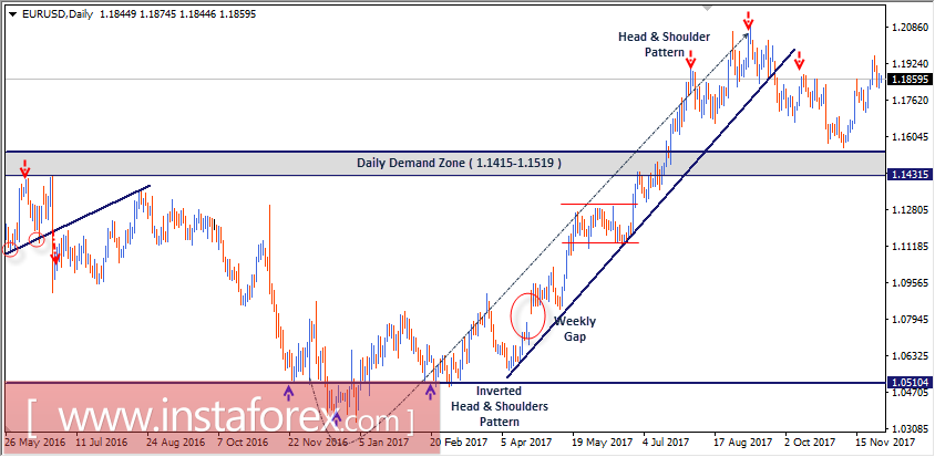 Niveles t&eacute;cnicos intrad&iacute;a y recomendaciones comerciales para el EUR/USD, 30 de noviembre de 2017