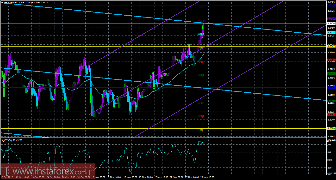 Техническая картина валютной пары GBPUSD по системе «Каналы регрессии» за 30 ноября 2017 года