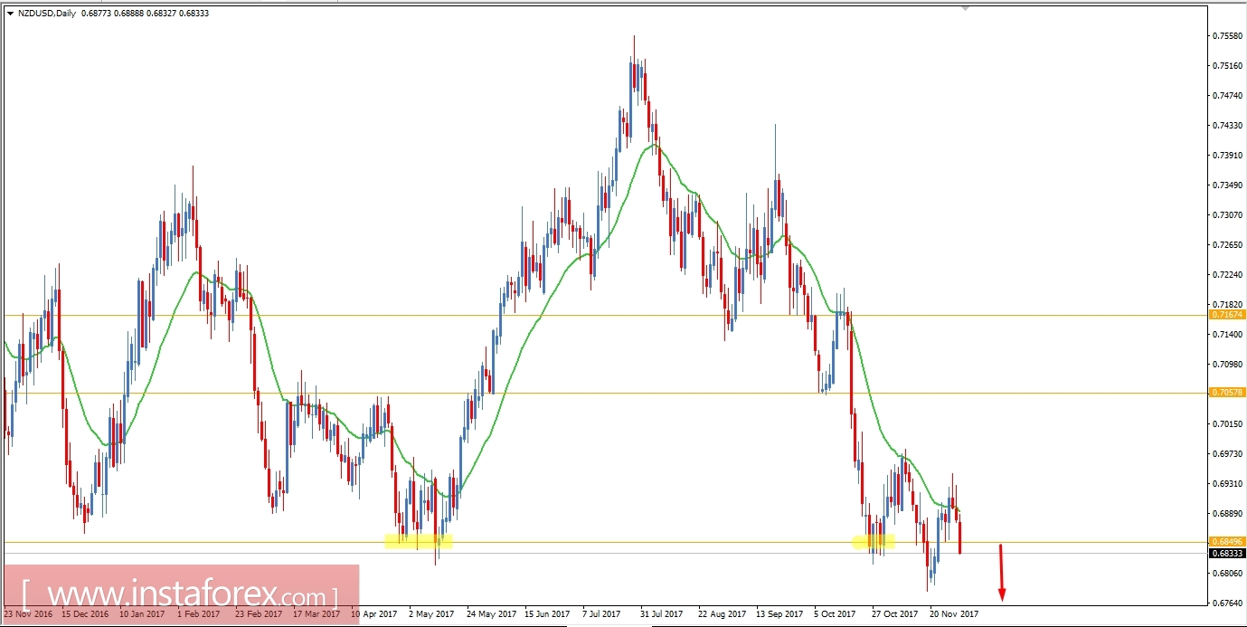 Fundamental analysis of NZD/USD for November 30, 2017