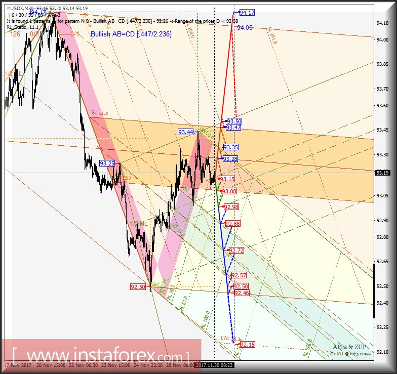 #USDX. Варианты развития движения 30.11 - 01.12.2017 г. Анализ APLs &amp; ZUP