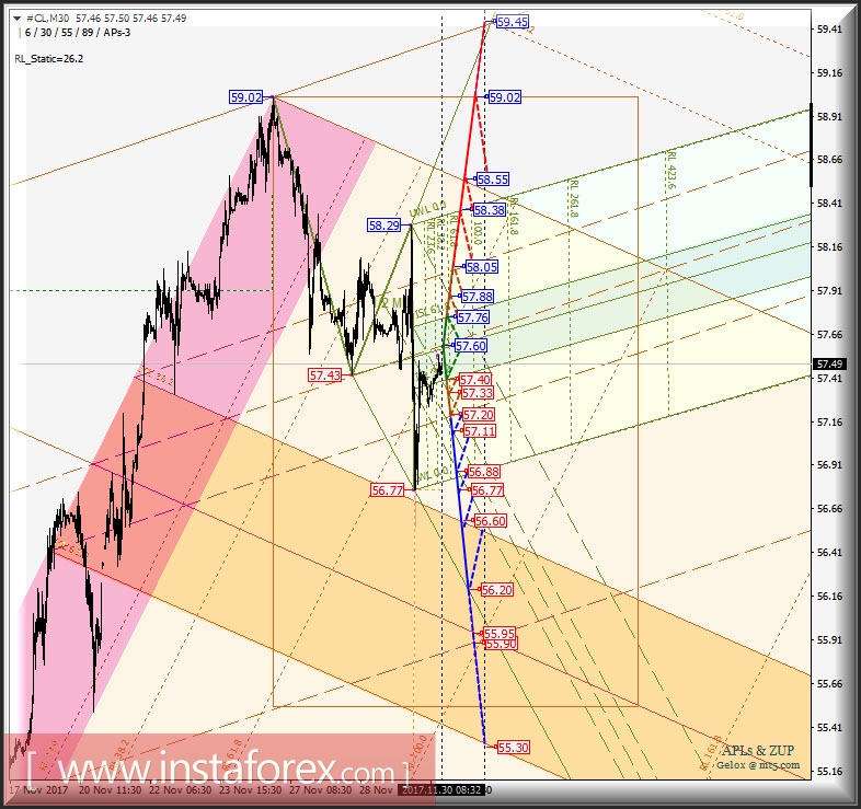 #CL. Варианты развития движения 30.11 - 01.12.2017 г. Анализ APLs & ZUP