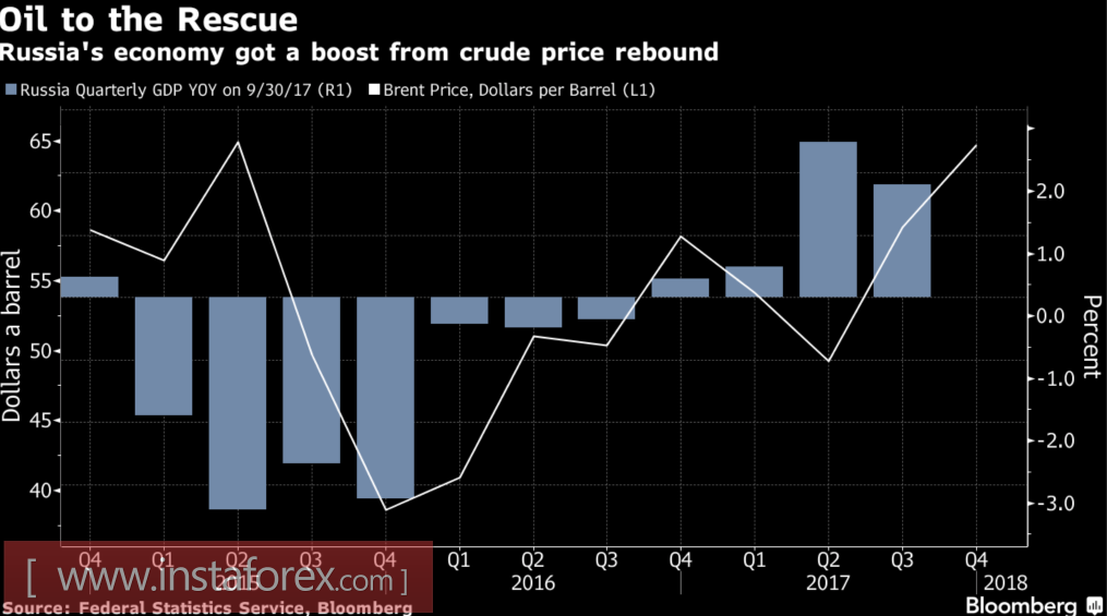 Рубль играет с нефтью в кошки-мышки