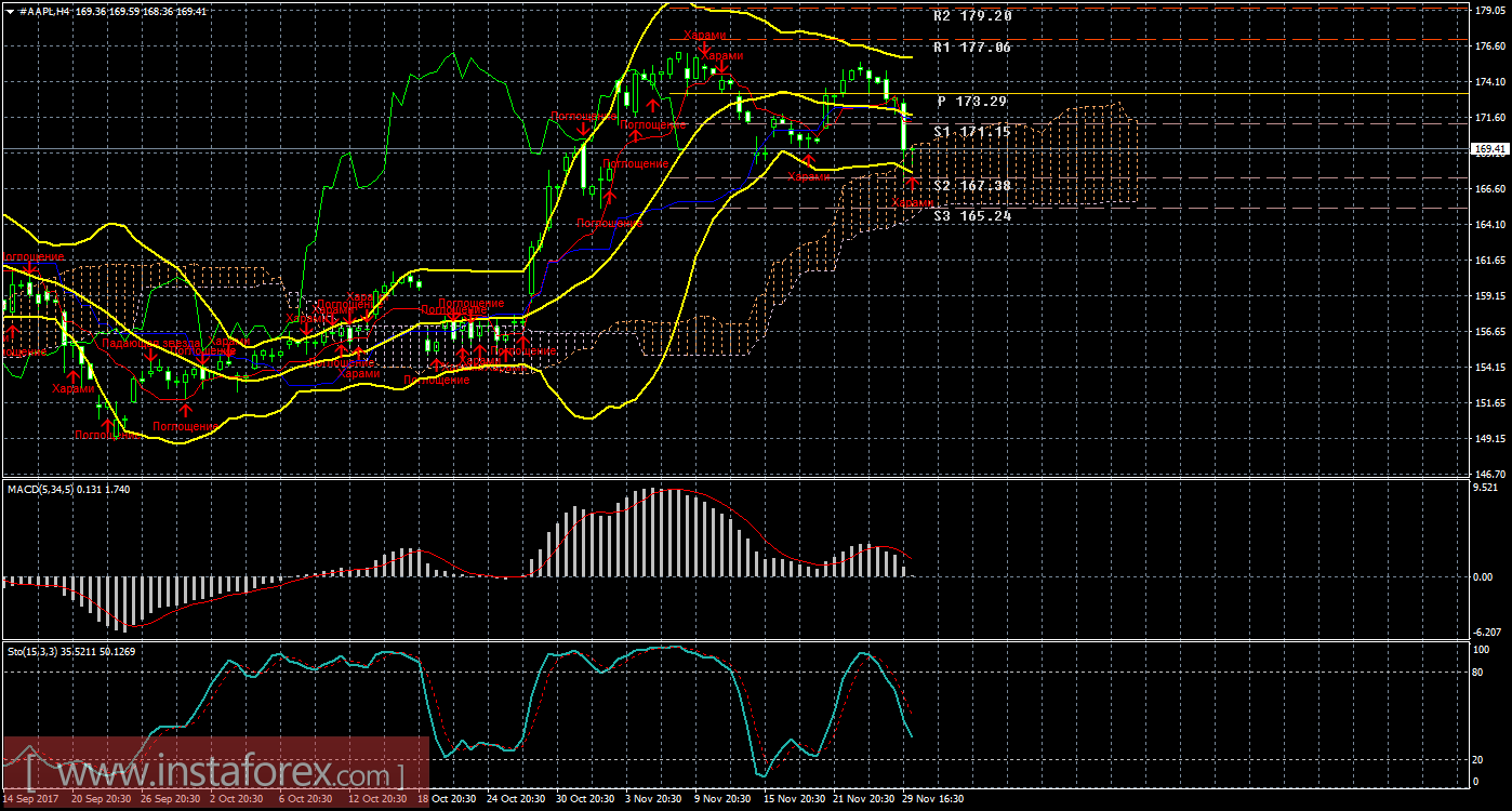 Технический и свечной анализ акций Apple на 30 ноября 2017 года