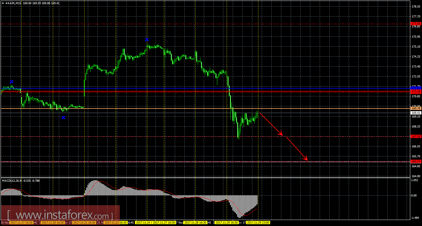 Технический и свечной анализ акций Apple на 30 ноября 2017 года