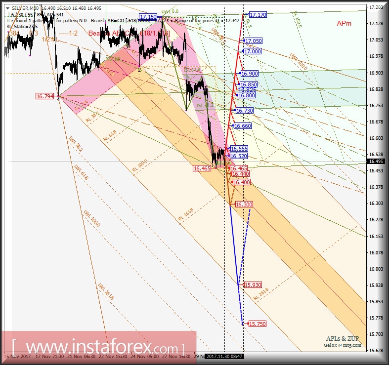 Silver Spot. Варианты развития движения 30.11 - 01.12.2017 г. Анализ APLs &amp; ZUP