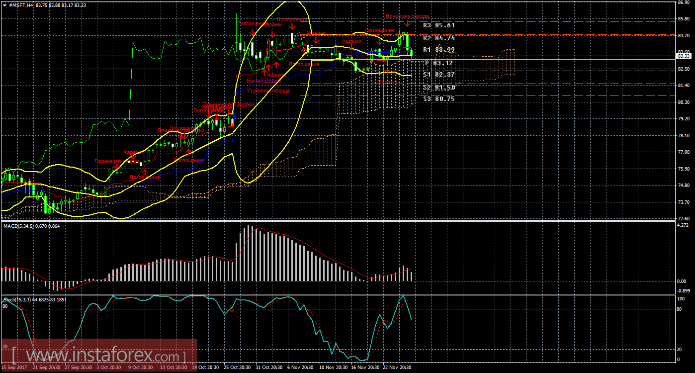 Технический и свечной анализ акций Microsoft Corporation на 30 ноября 2017 года