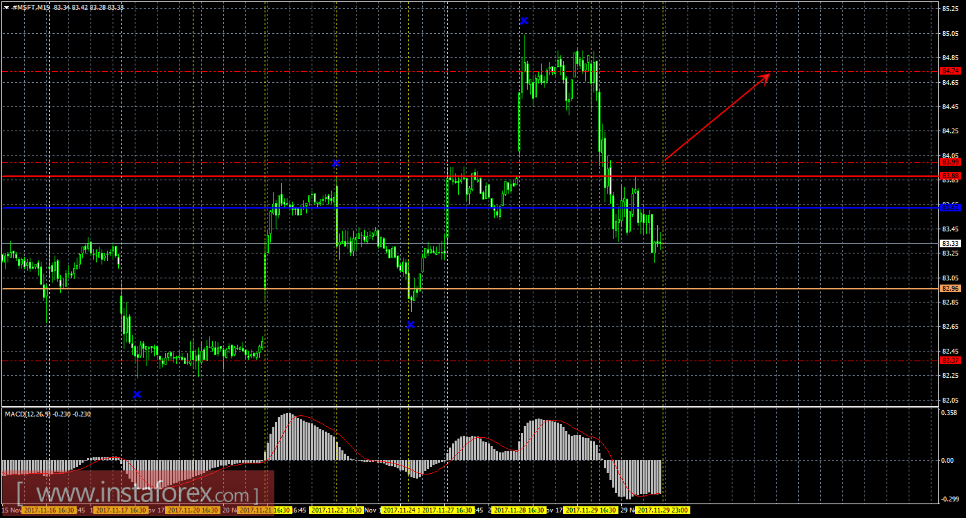 Технический и свечной анализ акций Microsoft Corporation на 30 ноября 2017 года