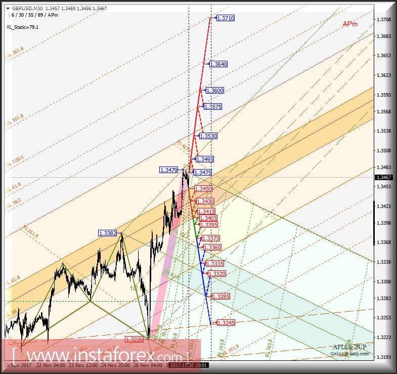 GBP/USD. Варианты развития движения 30.11 - 01.12.2017 г. Анализ APLs &amp; ZUP
