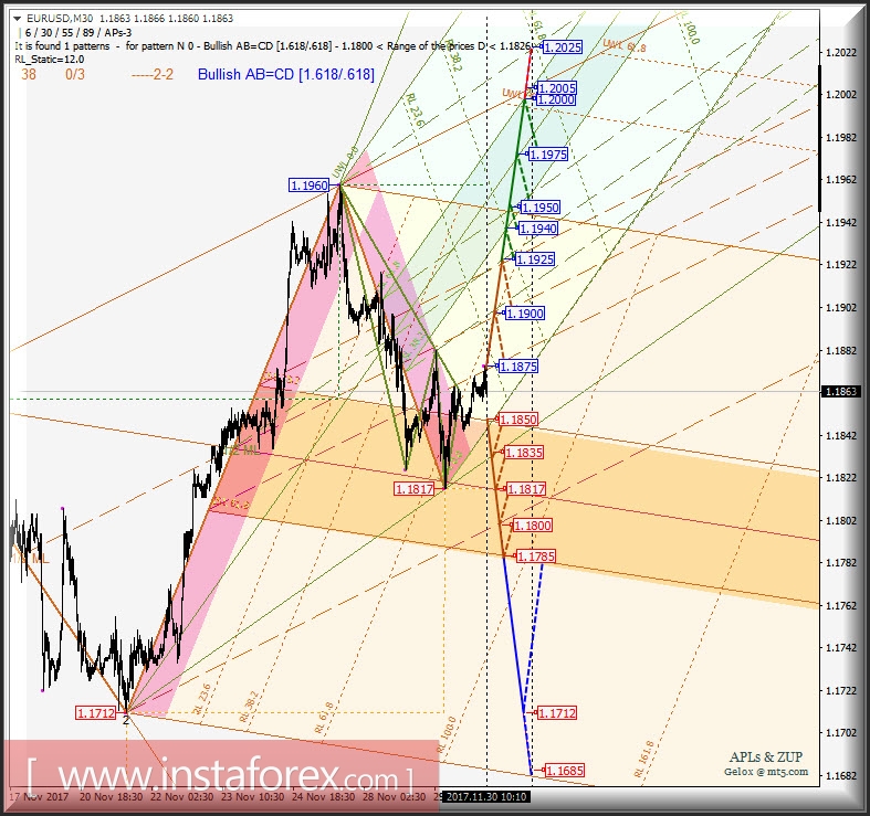 EUR/USD. Варианты развития движения 30.11 - 01.12.2017 г. Анализ APLs &amp; ZUP
