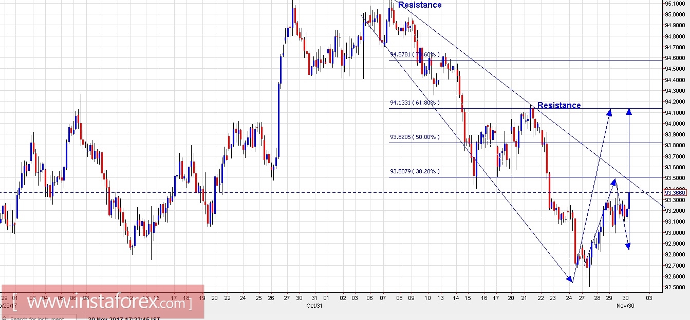 Trading Plan for EUR/USD and US Dollar Index for November 30, 2017