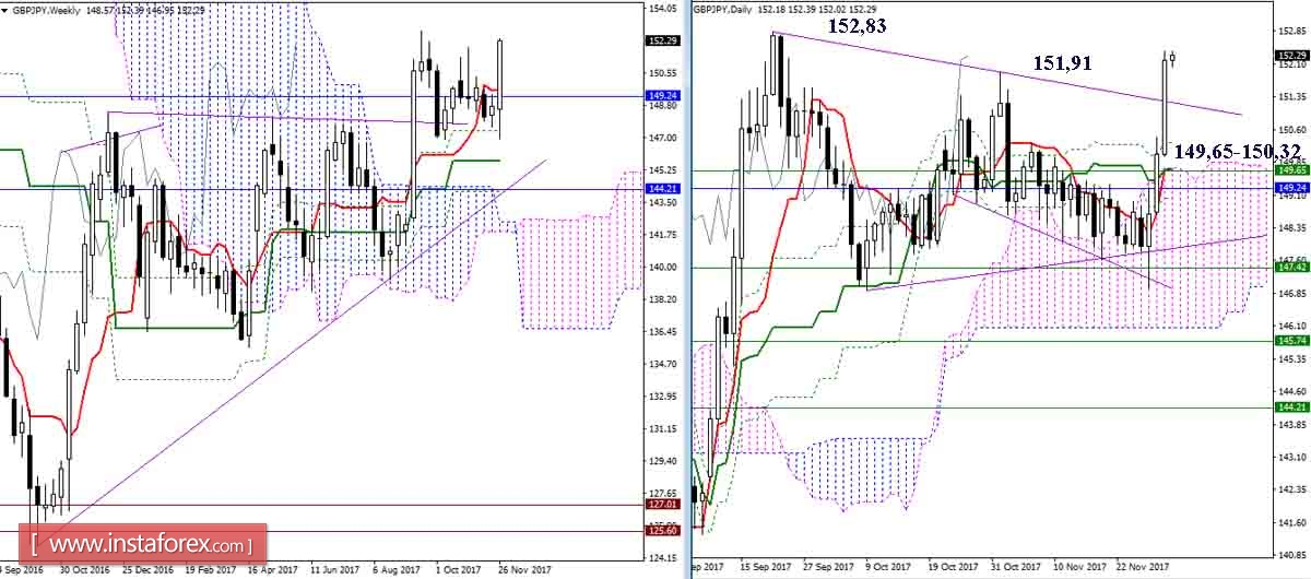 Дневной обзор GBP/JPY и EUR/JPY на 01.12.17. Индикатор Ишимоку