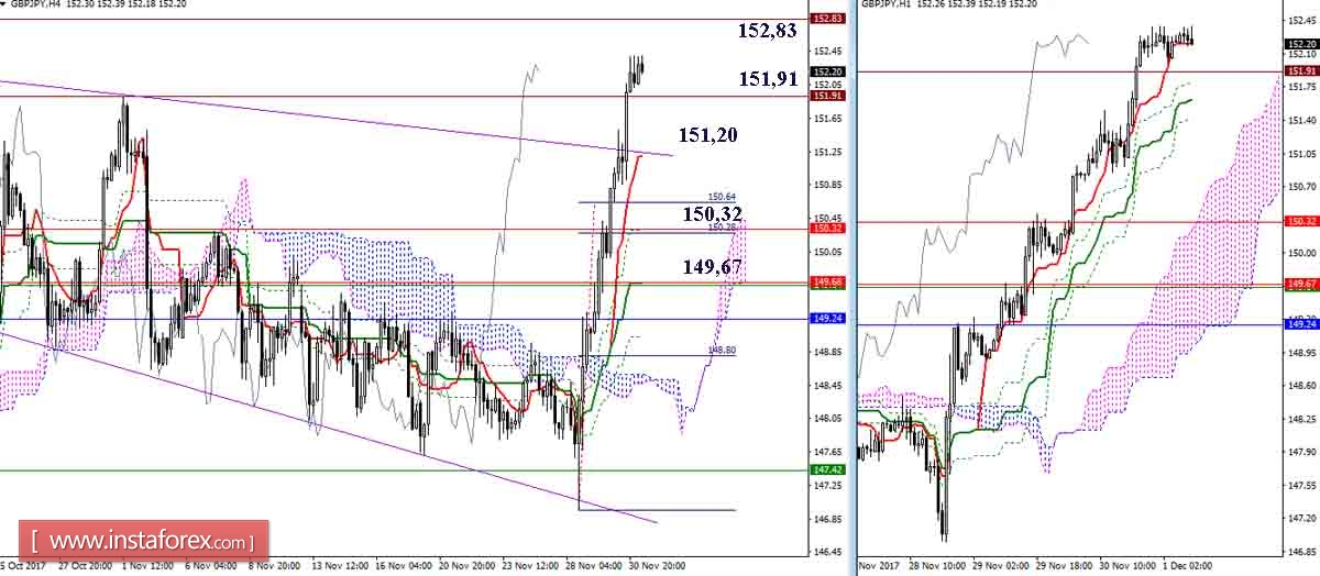 Дневной обзор GBP/JPY и EUR/JPY на 01.12.17. Индикатор Ишимоку