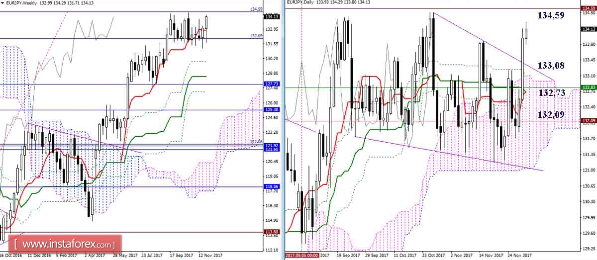 Дневной обзор GBP/JPY и EUR/JPY на 01.12.17. Индикатор Ишимоку
