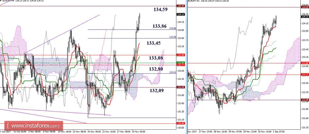 Дневной обзор GBP/JPY и EUR/JPY на 01.12.17. Индикатор Ишимоку