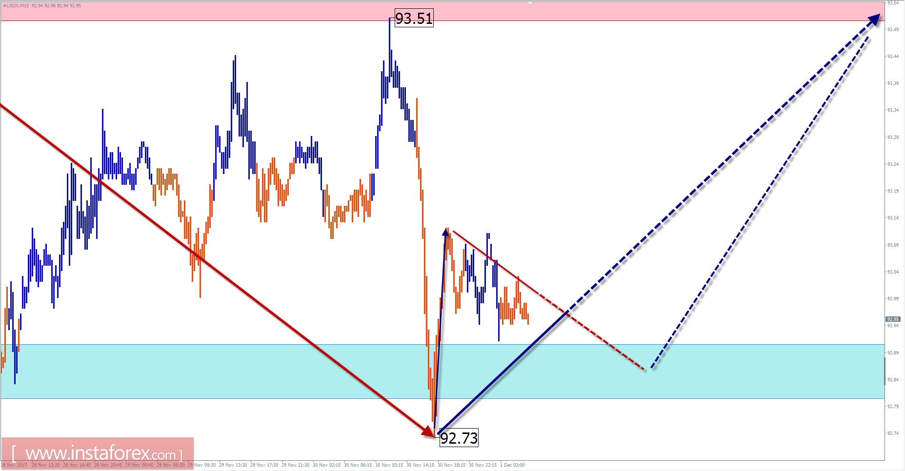 The trade review for December 1 on simplified wave analysis
