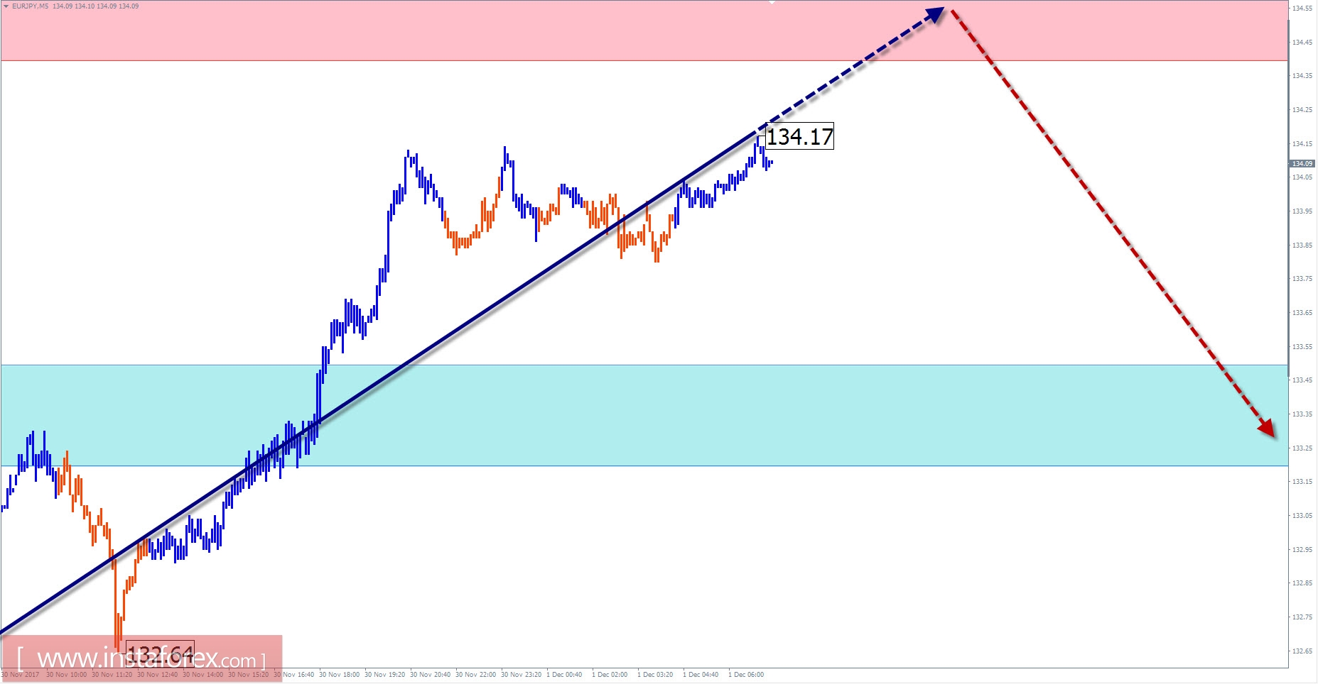 The trade review for December 1 on simplified wave analysis