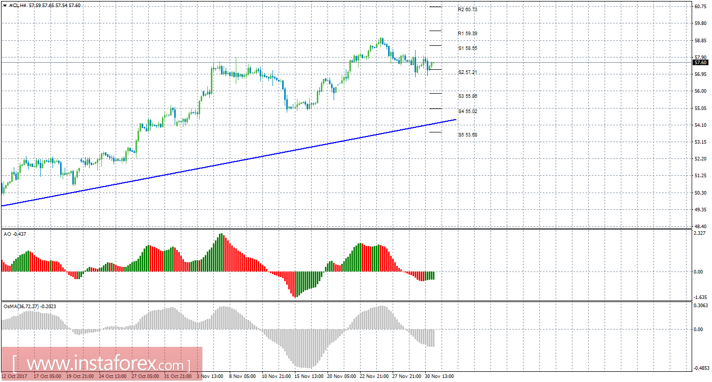 Технический анализ сырой нефти за 1 декабря 2017 года