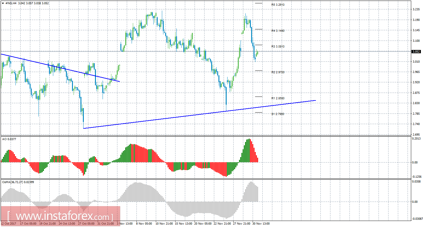 Технический анализ природного газа за 1 декабря 2017 года
