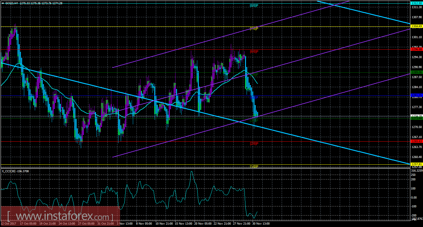 Техническая картина инструмента GOLD по системе &laquo;Каналы регрессии&raquo; за 1 декабря 2017 года