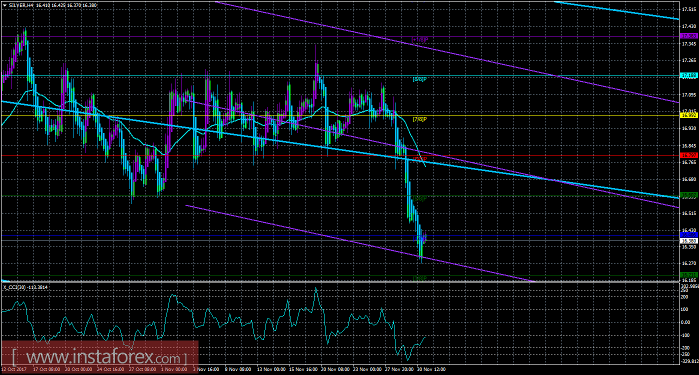 Техническая картина инструмента SILVER по системе «Каналы регрессии» за 1 декабря 2017 года