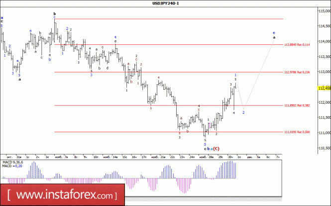 Wave analysis of the USD/JPY currency pair for December 1, 2017