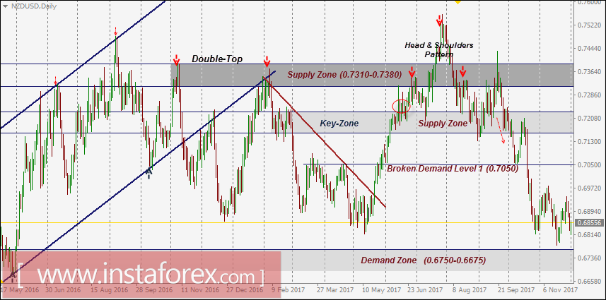 Niveles t&eacute;cnicos intrad&iacute;a y recomendaciones comerciales del NZD/USD para el 1 de diciembre de 2017