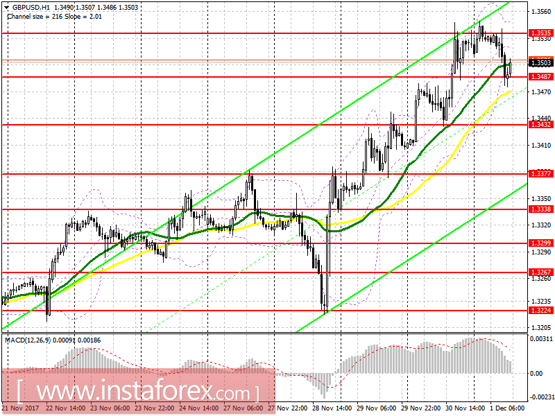 Торговый план на американскую сессию 1 декабря EUR/USD и GBP/USD