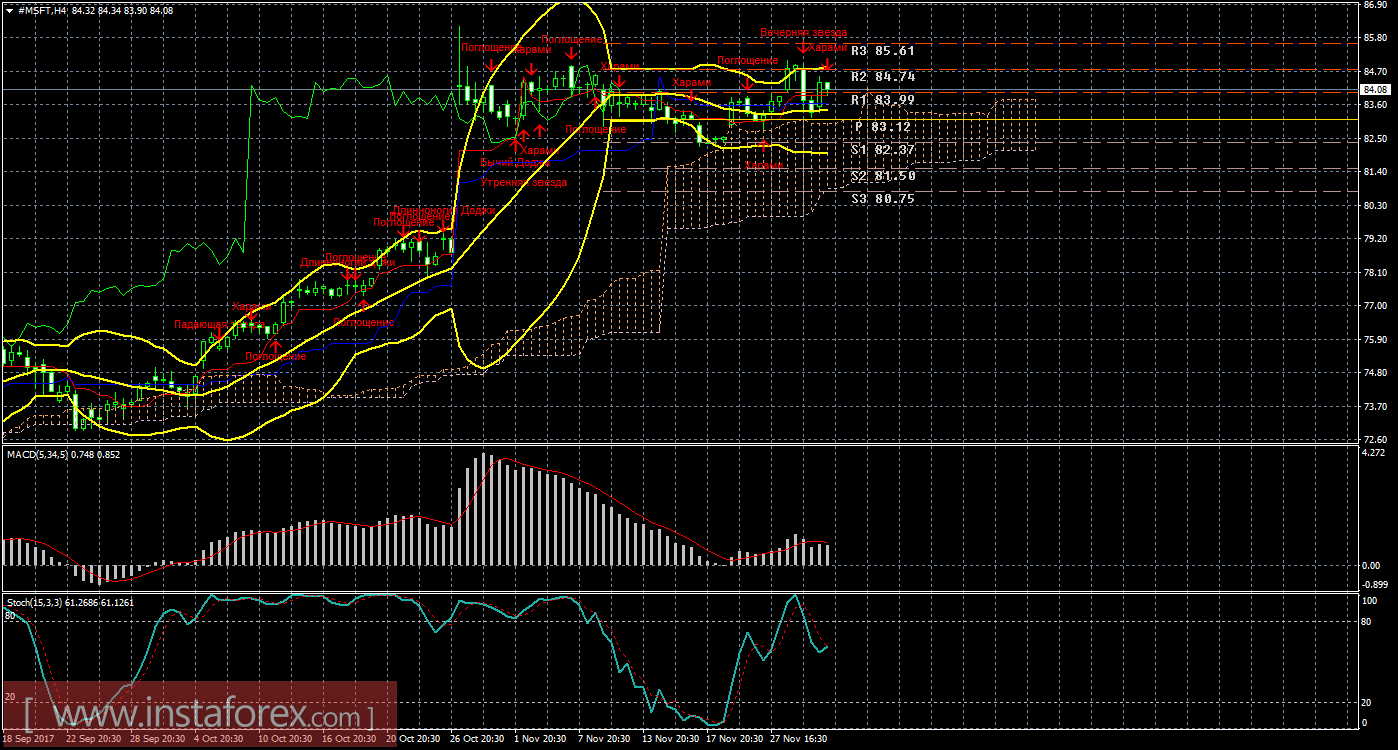 Технический и свечной анализ акций Microsoft Corporation на 1 декабря 2017 года