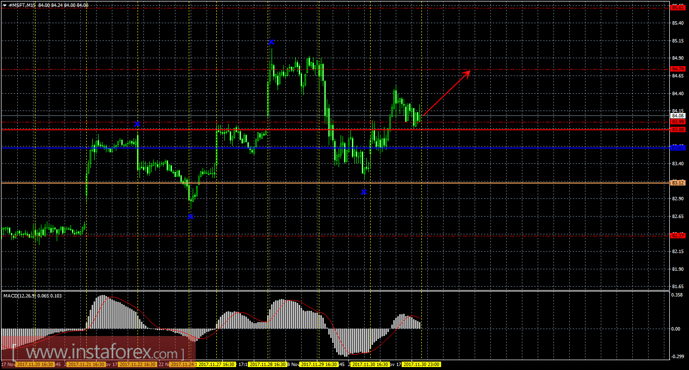 Технический и свечной анализ акций Microsoft Corporation на 1 декабря 2017 года