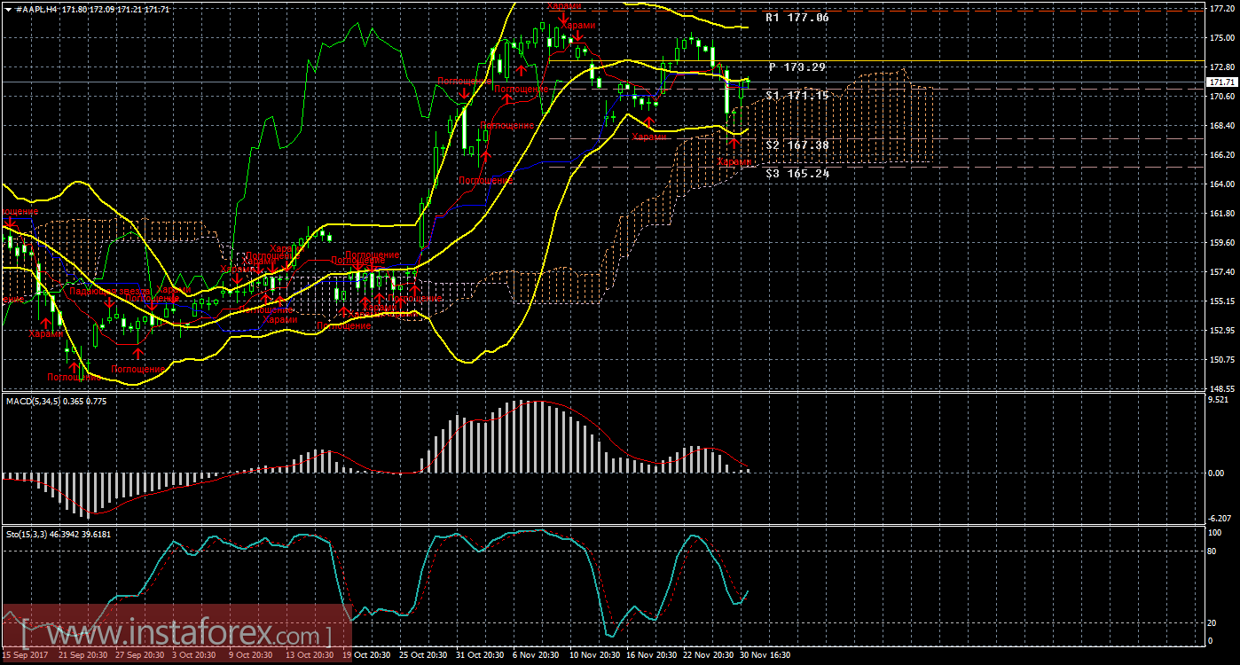 Технический и свечной анализ акций Apple на 1 декабря 2017 года