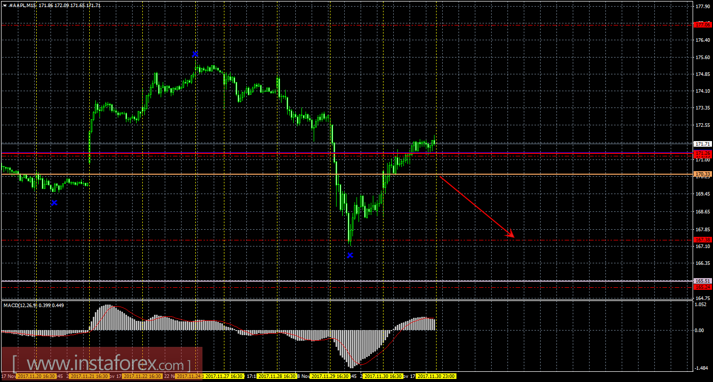 Технический и свечной анализ акций Apple на 1 декабря 2017 года