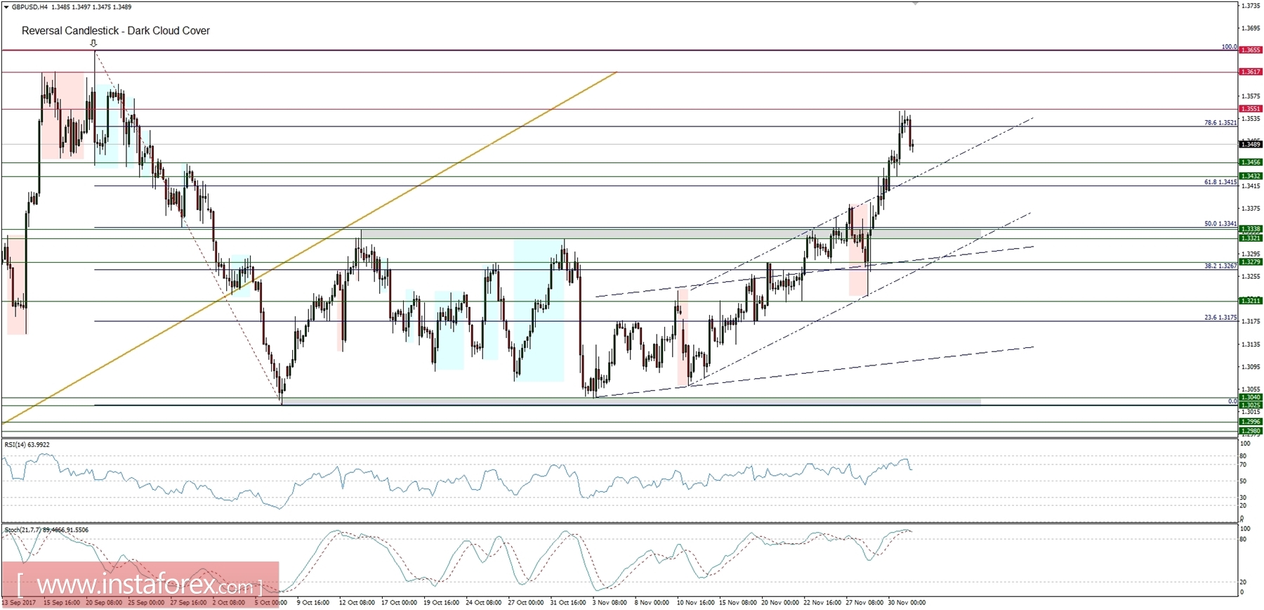 Global macro overview for 01/12/2017