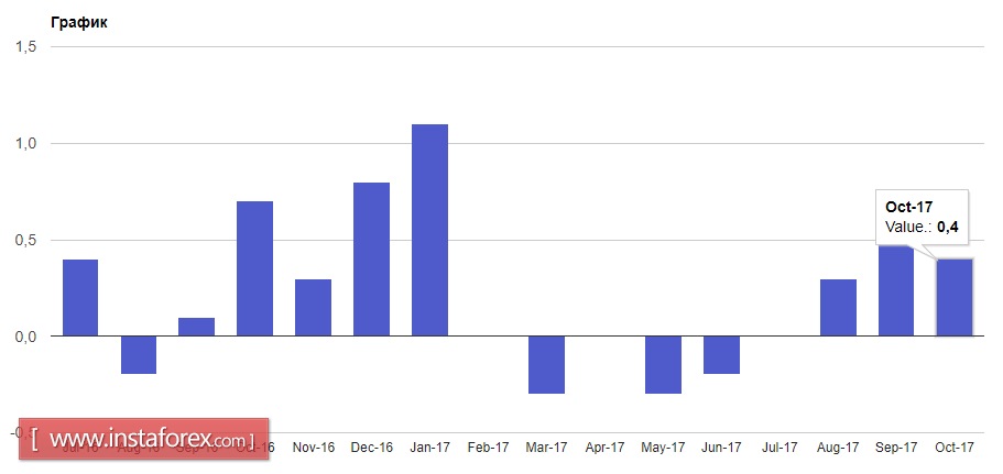 The adoption of tax reform helped the US dollar