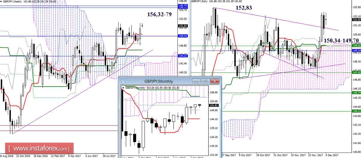 The daily review of GBP / JPY and EUR / JPY pairs on 04.12.17. Ichimoku Indicator
