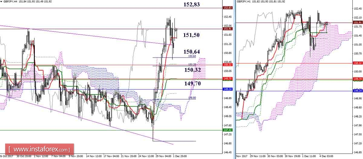 Дневной обзор GBP/JPY и EUR/JPY на 04.12.17. Индикатор Ишимоку