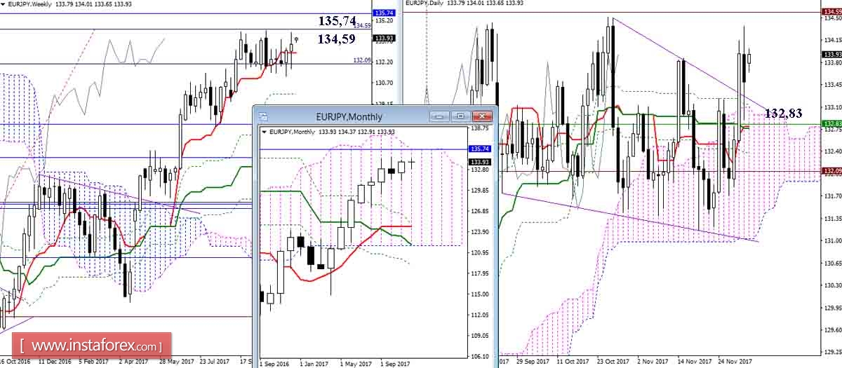 The daily review of GBP / JPY and EUR / JPY pairs on 04.12.17. Ichimoku Indicator