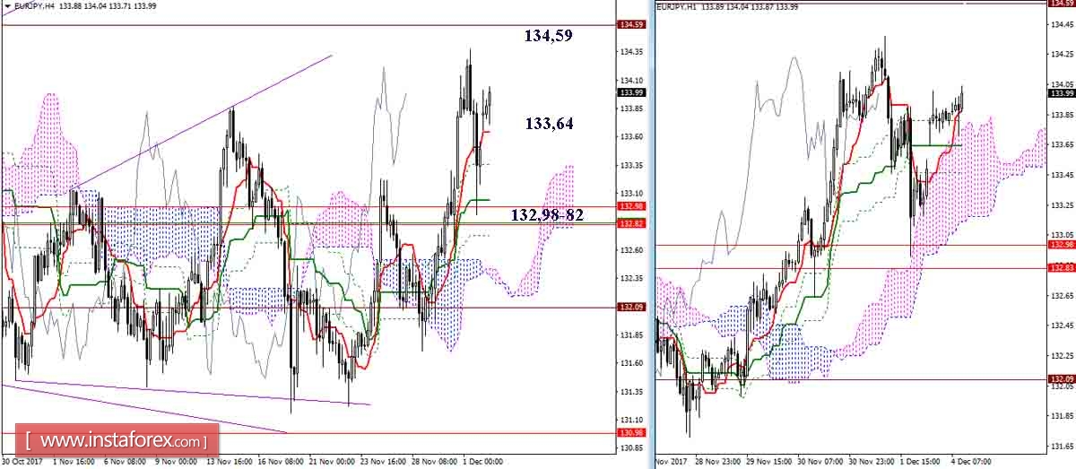 The daily review of GBP / JPY and EUR / JPY pairs on 04.12.17. Ichimoku Indicator