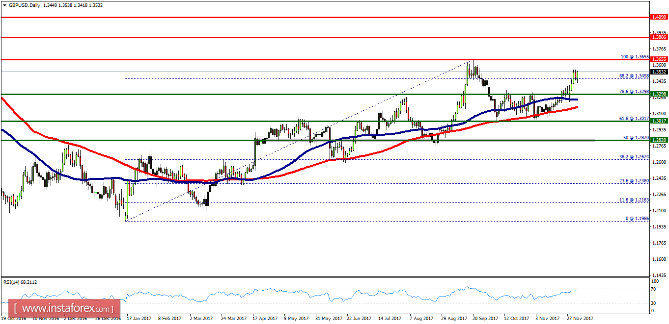 An&aacute;lisis t&eacute;cnico del GBP/USD para el 4 de diciembre de 2017