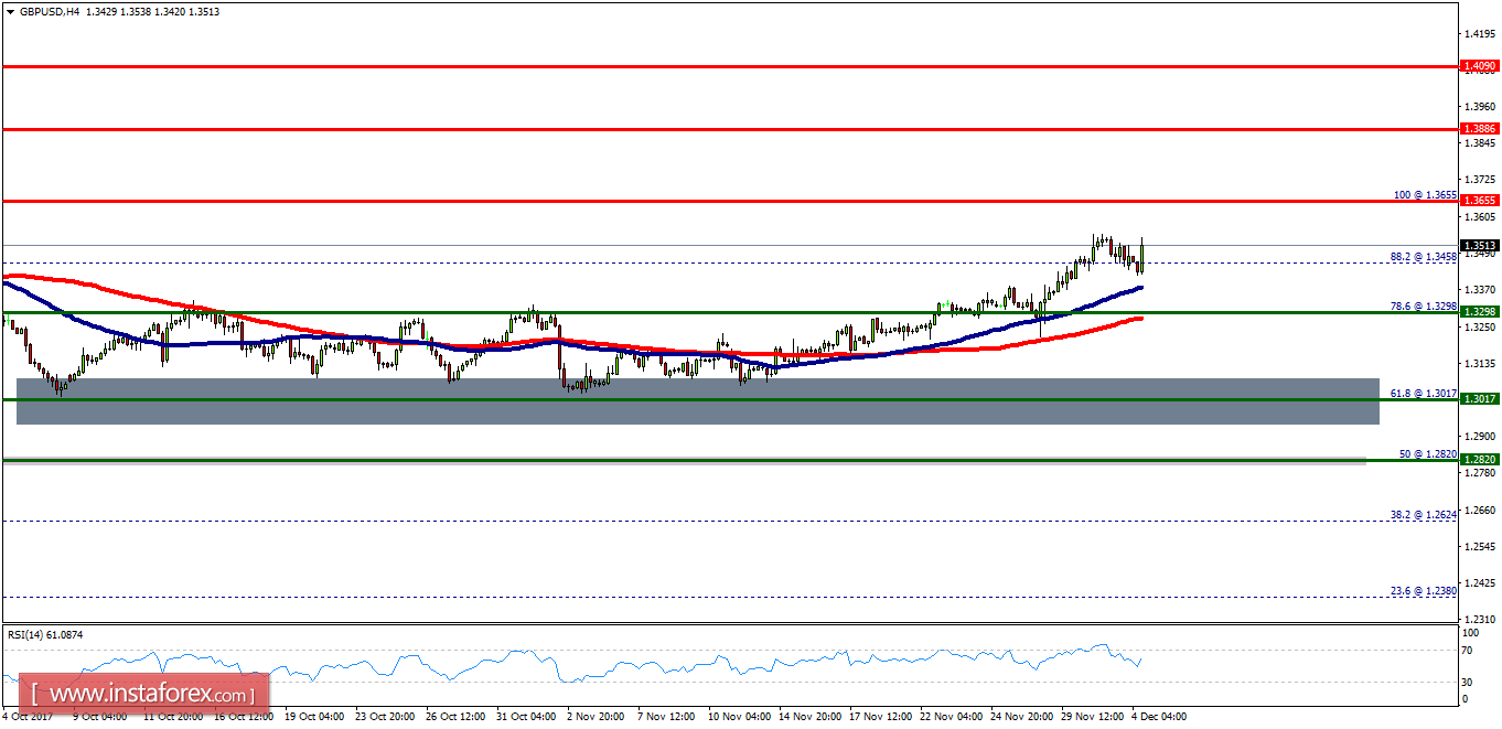 An&aacute;lisis t&eacute;cnico del GBP/USD para el 4 de diciembre de 2017