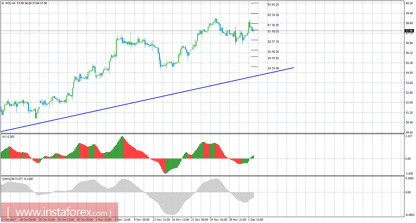 Технический анализ сырой нефти за 4 декабря 2017 года