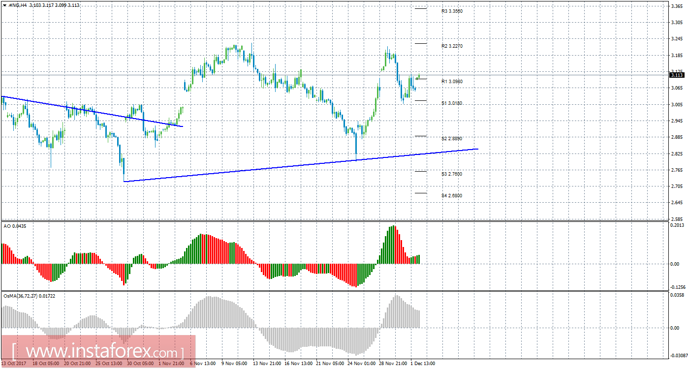 Технический анализ природного газа за 4 декабря 2017 года