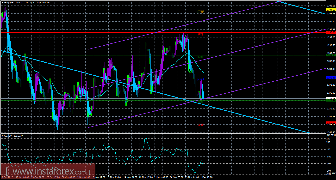 Техническая картина инструмента GOLD по системе &laquo;Каналы регрессии&raquo; за 4 декабря 2017 года