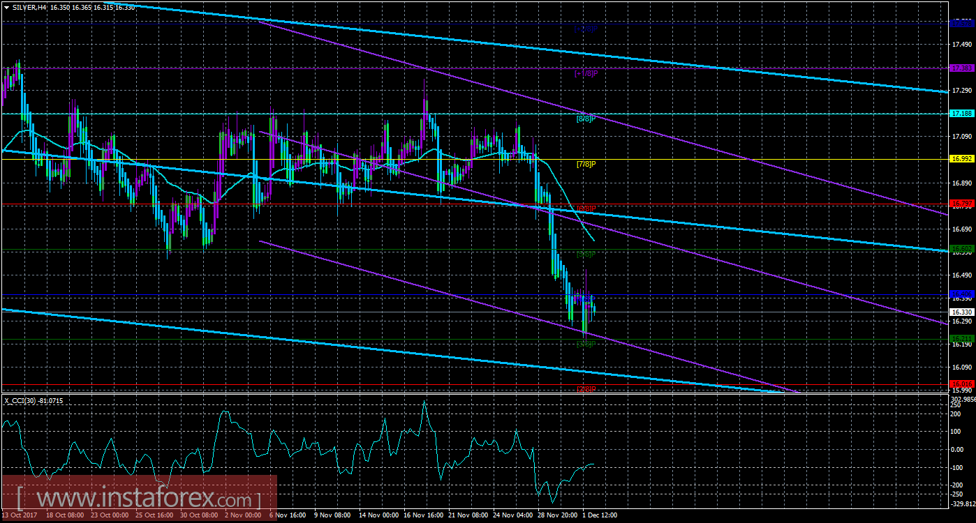 Техническая картина инструмента SILVER по системе «Каналы регрессии» за 4 декабря 2017 года