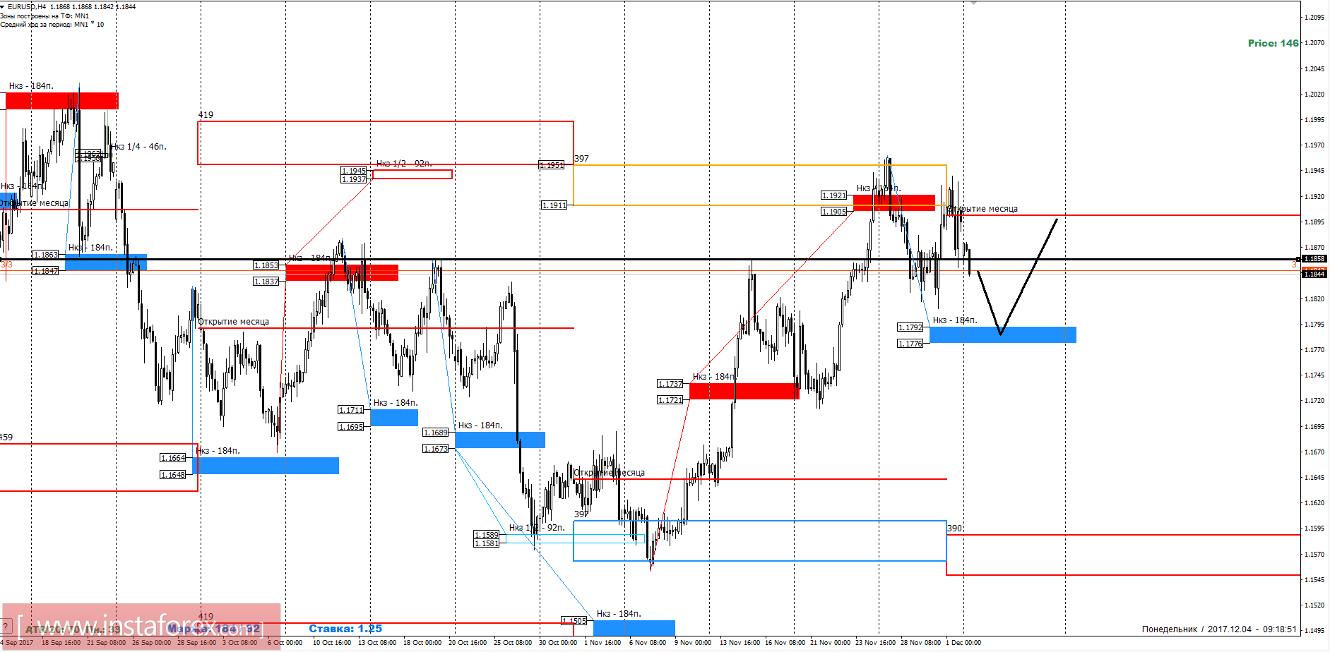 Trading forecast EUR/USD 04.12.2017