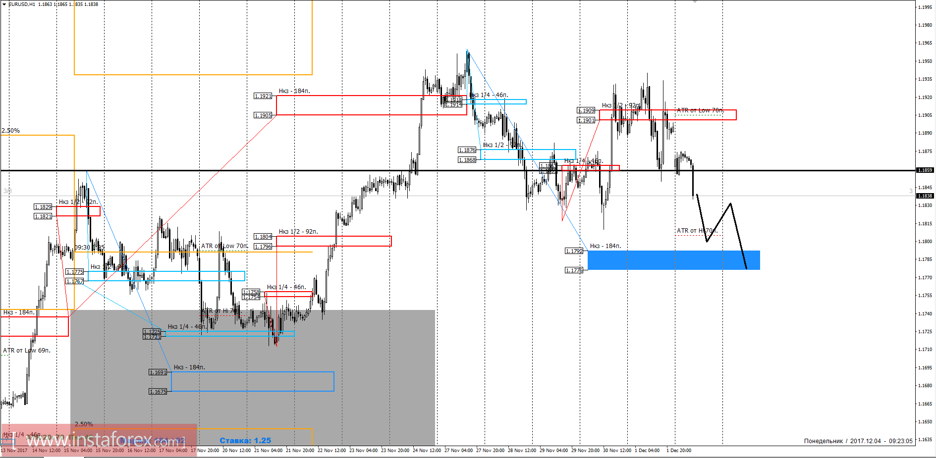 Trading forecast EUR/USD 04.12.2017